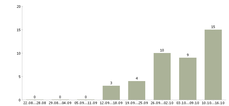 Работа специалист по обучению клиентов Марий эл - Число вакансий Марий эл по специальности специалист по обучению клиентов за 2 месяца