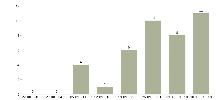 Работа личный помощник в офис Нижний новгород - Число вакансий Нижний новгород по специальности личный помощник в офис за 2 месяца