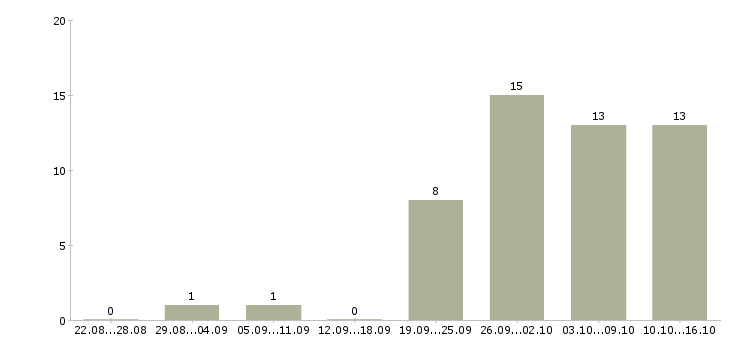 Работа сотрудник по сбору информации Нижний новгород - Число вакансий Нижний новгород по специальности сотрудник по сбору информации за 2 месяца