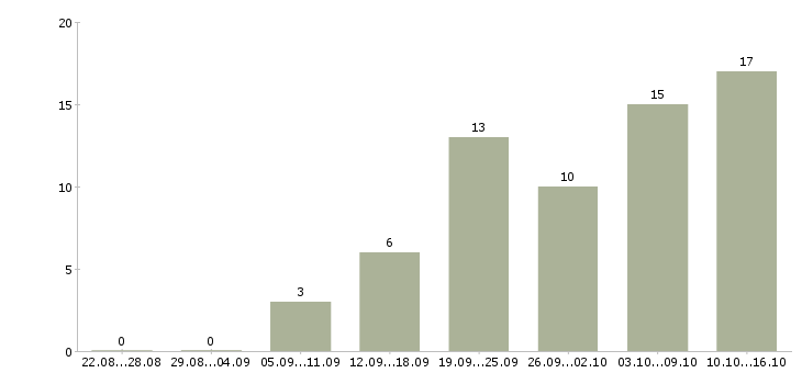 Работа требуется на удаленную работу менеджер Нижний новгород - Число вакансий Нижний новгород по специальности требуется на удаленную работу менеджер за 2 месяца