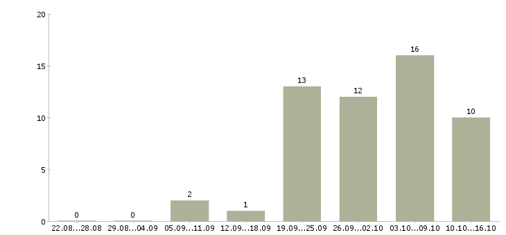 Работа сотрудник в делопроизводство Ростов-на-дону - Число вакансий Ростов-на-дону по специальности сотрудник в делопроизводство за 2 месяца