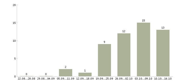 Работа сотрудник по делопроизводству Ростов-на-дону - Число вакансий Ростов-на-дону по специальности сотрудник по делопроизводству за 2 месяца