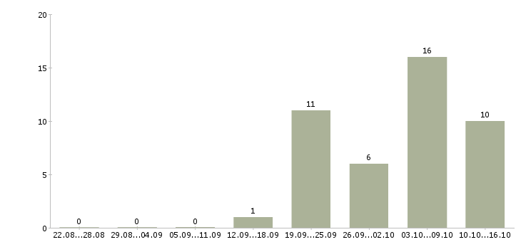 Работа менеджер по аренде жилой недвижимости Санкт-петербург - Число вакансий Санкт-петербург по специальности менеджер по аренде жилой недвижимости за 2 месяца