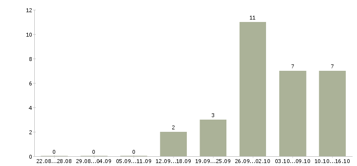 Работа эксперт по обслуживанию клиентов Санкт-петербург - Число вакансий Санкт-петербург по специальности эксперт по обслуживанию клиентов за 2 месяца