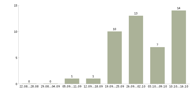 Работа для активных и целеустремленных сотрудников в Архангельске - Число вакансий в Архангельске по специальности для активных и целеустремленных сотрудников за 2 месяца