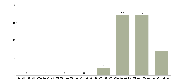 Работа комплектовщики 2 2 день в Архангельске - Число вакансий в Архангельске по специальности комплектовщики 2 2 день за 2 месяца