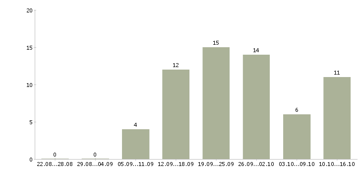 Работа менеджер по работе с документацией в Астрахани - Число вакансий в Астрахани по специальности менеджер по работе с документацией за 2 месяца