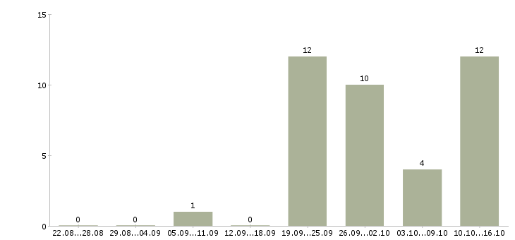 Работа сотрудник по работе с населением в Барнауле - Число вакансий в Барнауле по специальности сотрудник по работе с населением за 2 месяца