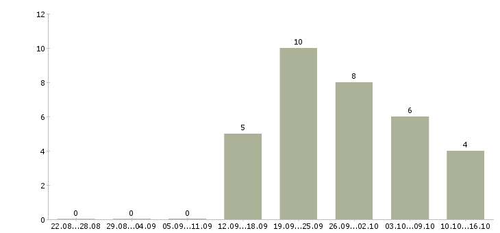Работа менеджер по работе с регионами в Белгороде - Число вакансий в Белгороде по специальности менеджер по работе с регионами за 2 месяца