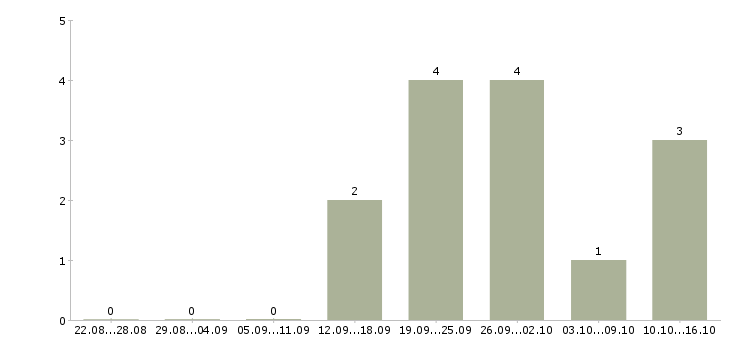 Работа менеджер по техническому обучению в Белгороде - Число вакансий в Белгороде по специальности менеджер по техническому обучению за 2 месяца