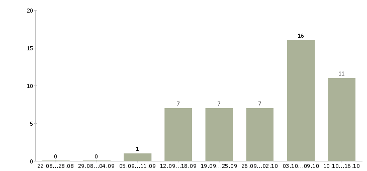 Работа удаленная в стабильной компании в Белгороде - Число вакансий в Белгороде по специальности удаленная в стабильной компании за 2 месяца