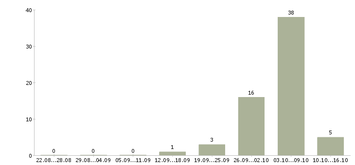 Работа грузчик склад одежды в Брянске - Число вакансий в Брянске по специальности грузчик склад одежды за 2 месяца