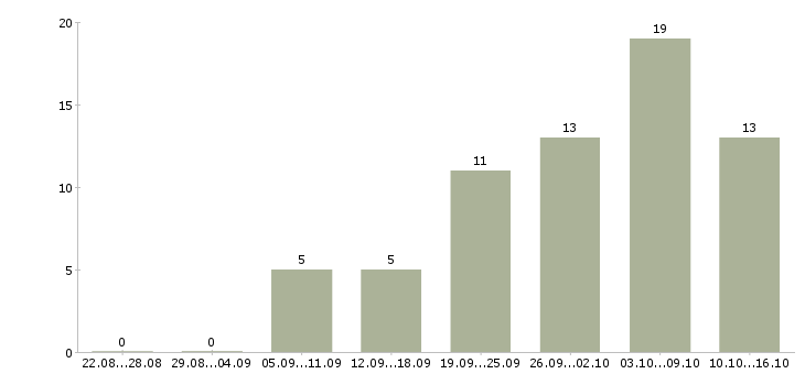 Работа рекламная удаленно в Брянске - Число вакансий в Брянске по специальности рекламная удаленно за 2 месяца