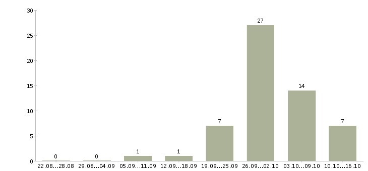 Работа требуется менеджер для работы дома в Брянске - Число вакансий в Брянске по специальности требуется менеджер для работы дома за 2 месяца