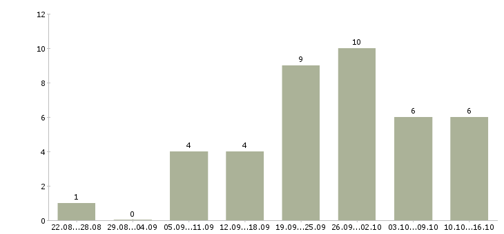 Работа рекламный менеджер с обучением в Владимире - Число вакансий в Владимире по специальности рекламный менеджер с обучением за 2 месяца