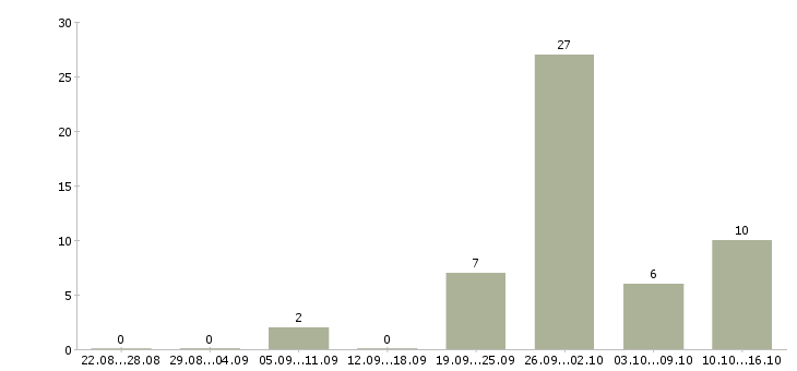 Работа менеджер по приему заявок в Волгограде - Число вакансий в Волгограде по специальности менеджер по приему заявок за 2 месяца