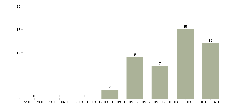 Работа представитель по развитию клиентов в Волгограде - Число вакансий в Волгограде по специальности представитель по развитию клиентов за 2 месяца