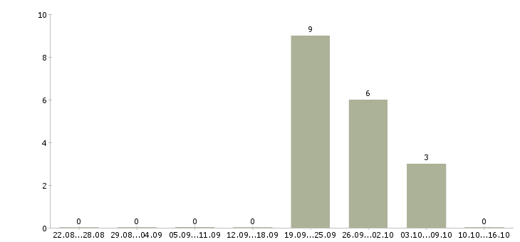 Работа комплектовщик с бесплатным проживанием в Екатеринбурге - Число вакансий в Екатеринбурге по специальности комплектовщик с бесплатным проживанием за 2 месяца