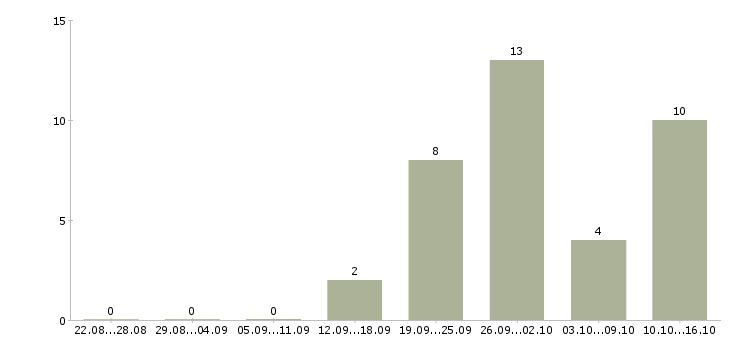 Работа менеджер по оформлению документации в Иваново - Число вакансий в Иваново по специальности менеджер по оформлению документации за 2 месяца