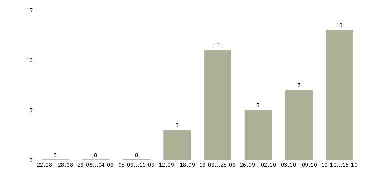 Работа менеджер по продажам и сопровождению в Иваново - Число вакансий в Иваново по специальности менеджер по продажам и сопровождению за 2 месяца