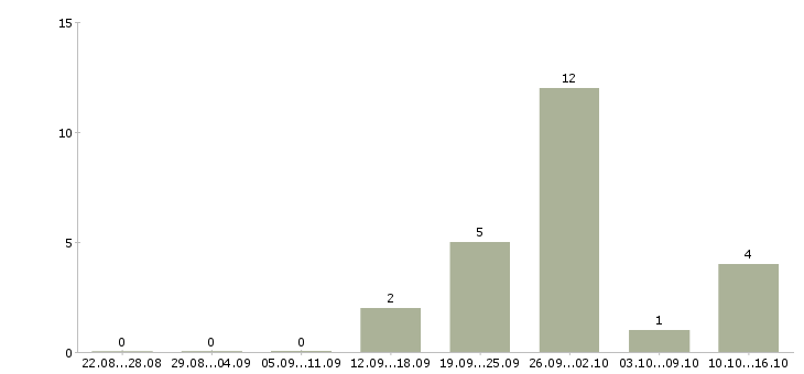 Работа сотрудник в отдел переговоров в Иваново - Число вакансий в Иваново по специальности сотрудник в отдел переговоров за 2 месяца