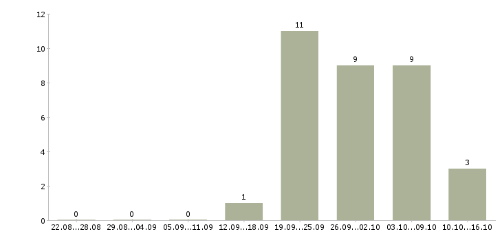 Работа требуется менеджер по развитию в Ижевске - Число вакансий в Ижевске по специальности требуется менеджер по развитию за 2 месяца