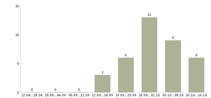 Работа сотрудник в офис склад в Казани - Число вакансий в Казани по специальности сотрудник в офис склад за 2 месяца