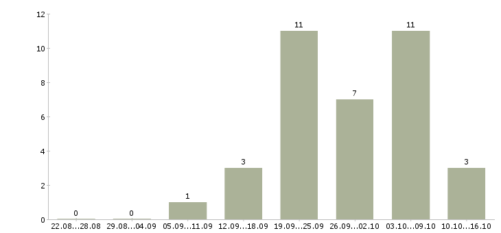 Работа менеджер по продажам и сопровождению в Калининграде - Число вакансий в Калининграде по специальности менеджер по продажам и сопровождению за 2 месяца