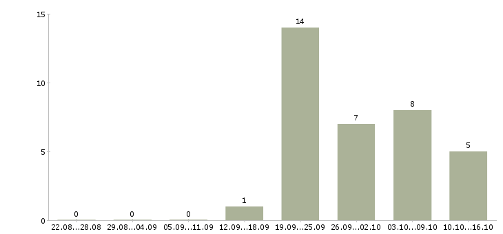 Работа менеджер по работе с документацией в Калининграде - Число вакансий в Калининграде по специальности менеджер по работе с документацией за 2 месяца