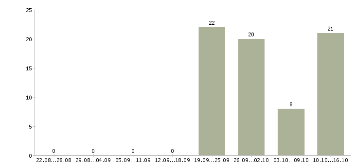Работа менеджер по контролю магазинов сети в Кемерово - Число вакансий в Кемерово по специальности менеджер по контролю магазинов сети за 2 месяца