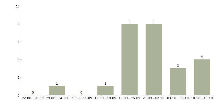 Работа менеджер по оформлению документации в Кемерово - Число вакансий в Кемерово по специальности менеджер по оформлению документации за 2 месяца