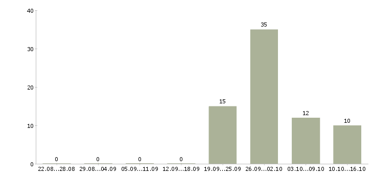Работа консультант мобильной техники в Краснодаре - Число вакансий в Краснодаре по специальности консультант мобильной техники за 2 месяца