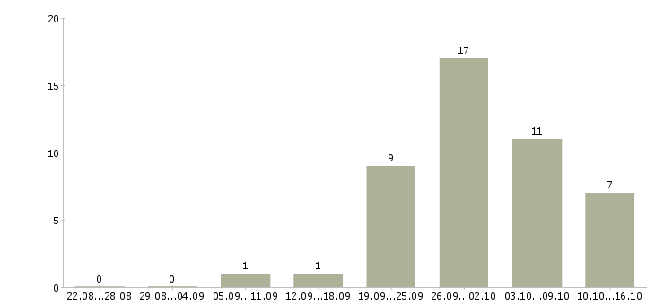 Работа менеджер по клиентским проектам в Краснодаре - Число вакансий в Краснодаре по специальности менеджер по клиентским проектам за 2 месяца