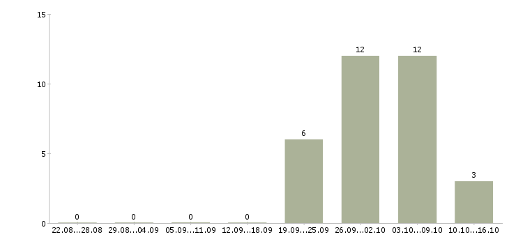Работа сотрудник в офис склад в Краснодаре - Число вакансий в Краснодаре по специальности сотрудник в офис склад за 2 месяца