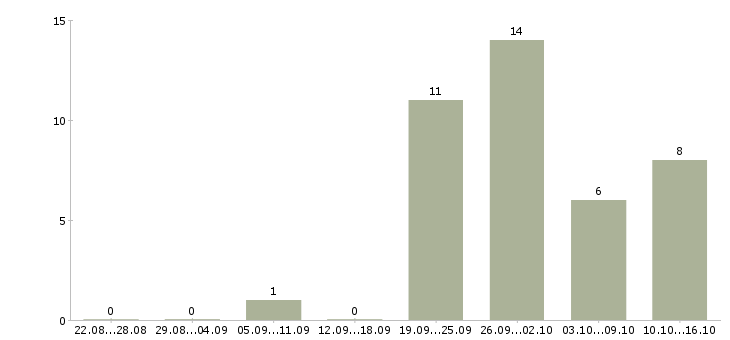 Работа специалист по проектной работе в Красноярске - Число вакансий в Красноярске по специальности специалист по проектной работе за 2 месяца