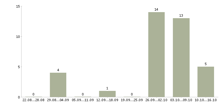 Работа сотрудник по приему заказов в Курске - Число вакансий в Курске по специальности сотрудник по приему заказов за 2 месяца