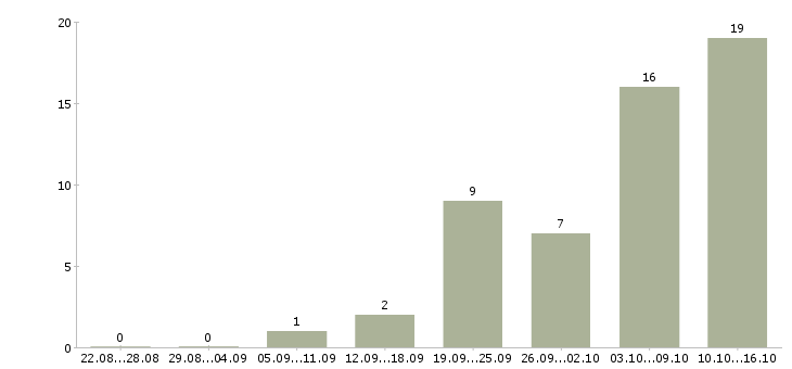 Работа ведущий сервисный инженер в Москве - Число вакансий в Москве по специальности ведущий сервисный инженер за 2 месяца