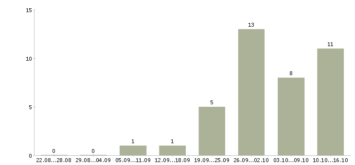 Работа заместитель руководителя отдела персонала в Москве - Число вакансий в Москве по специальности заместитель руководителя отдела персонала за 2 месяца