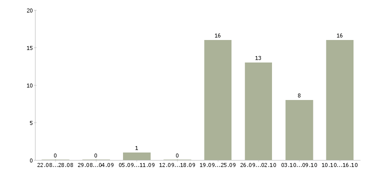 Работа менеджер по продажам станков в Москве - Число вакансий в Москве по специальности менеджер по продажам станков за 2 месяца