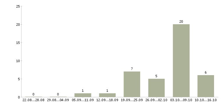 Работа менеджер по продажам элитного жилья в Москве - Число вакансий в Москве по специальности менеджер по продажам элитного жилья за 2 месяца