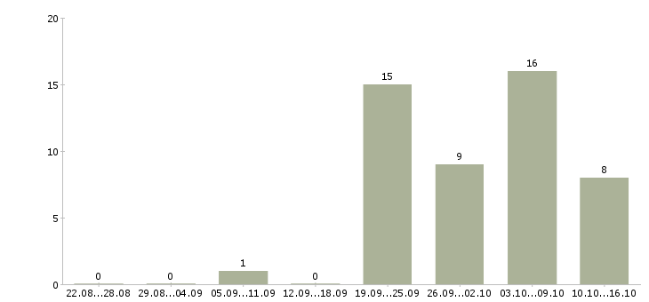 Работа менеджер по продаже грузовых автомобилей в Москве - Число вакансий в Москве по специальности менеджер по продаже грузовых автомобилей за 2 месяца