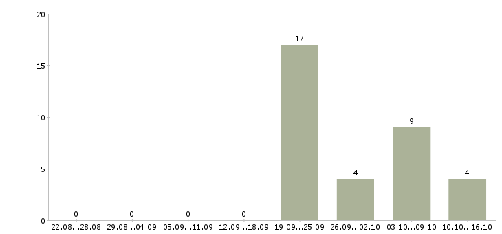 Работа няня для девочки 1 год в Москве - Число вакансий в Москве по специальности няня для девочки 1 год за 2 месяца