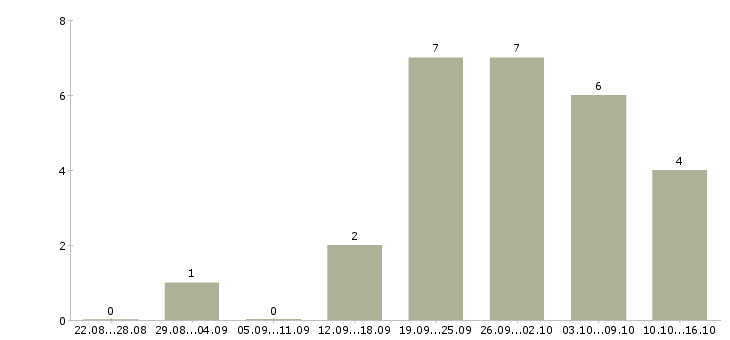 Работа разнорабочий на сбор урожая в Москве - Число вакансий в Москве по специальности разнорабочий на сбор урожая за 2 месяца