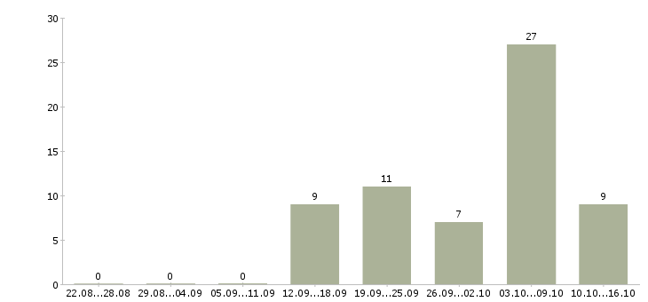 Работа специалист по взысканию долгов в Москве - Число вакансий в Москве по специальности специалист по взысканию долгов за 2 месяца