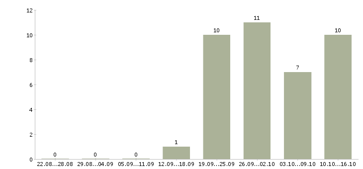 Работа специалист по консолидированной отчетности в Москве - Число вакансий в Москве по специальности специалист по консолидированной отчетности за 2 месяца