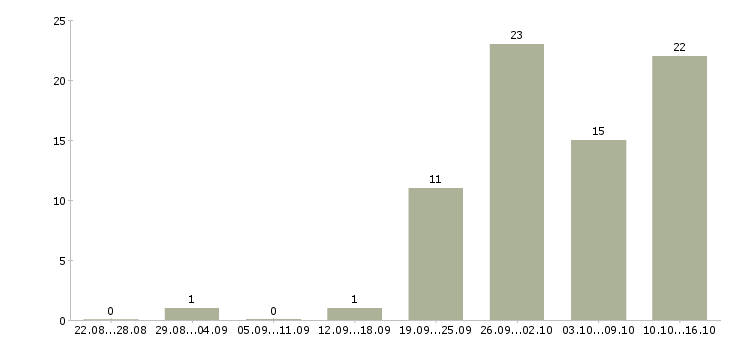 Работа диспетчер в офисе в Новосибирске - Число вакансий в Новосибирске по специальности диспетчер в офисе за 2 месяца