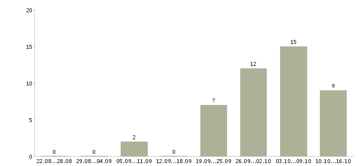 Работа представитель компании в регионе в Новосибирске - Число вакансий в Новосибирске по специальности представитель компании в регионе за 2 месяца