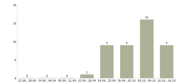 Работа специалист отдела развития бизнеса в Новосибирске - Число вакансий в Новосибирске по специальности специалист отдела развития бизнеса за 2 месяца
