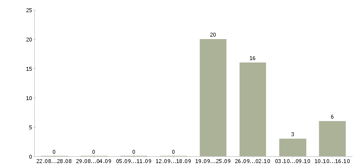 Работа подработка на дому официально в Перми - Число вакансий в Перми по специальности подработка на дому официально за 2 месяца