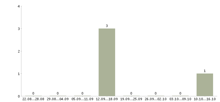 Работа специалист по приему звонков в Пскове - Число вакансий в Пскове по специальности специалист по приему звонков за 2 месяца